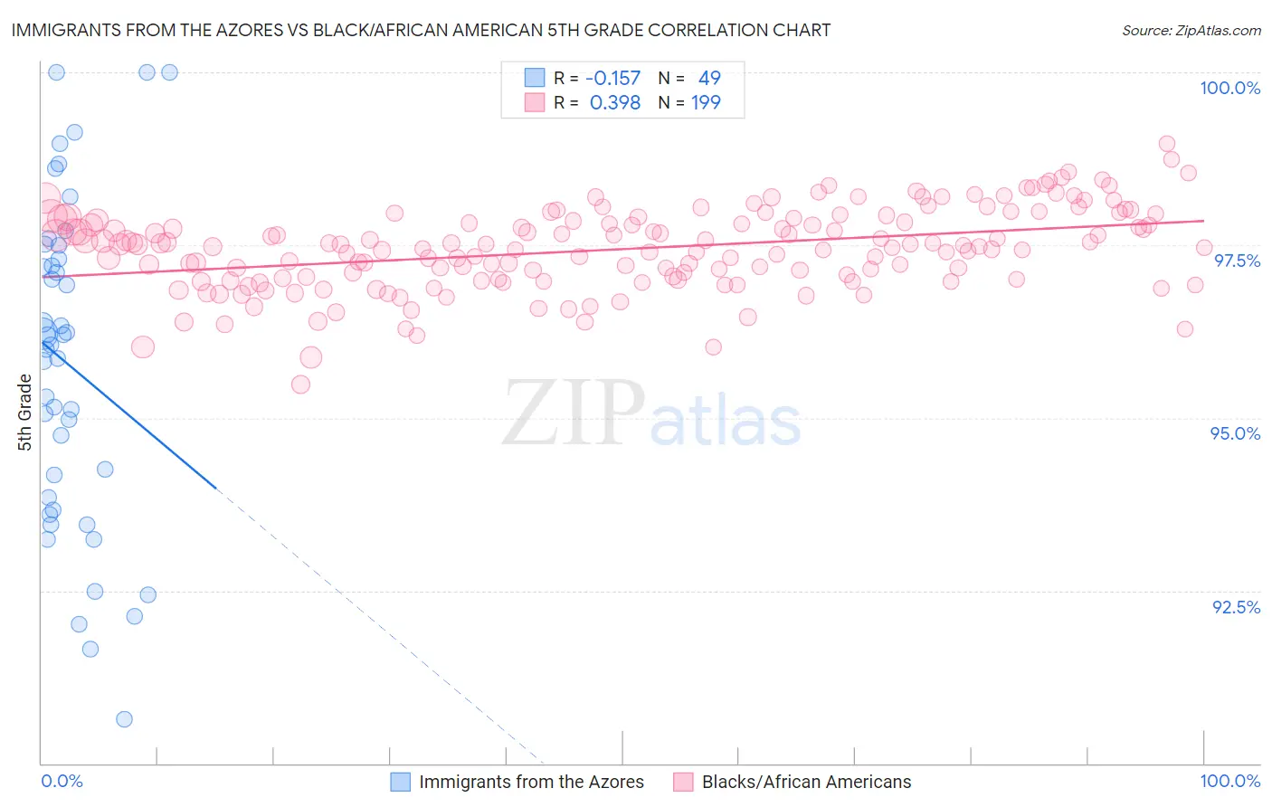 Immigrants from the Azores vs Black/African American 5th Grade