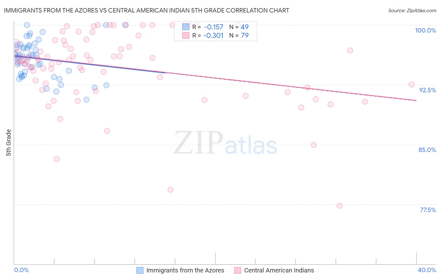 Immigrants from the Azores vs Central American Indian 5th Grade