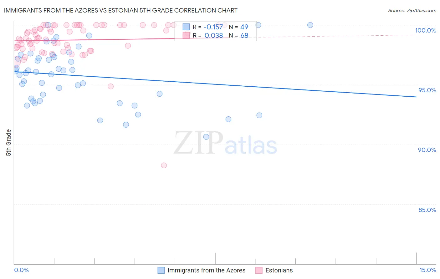 Immigrants from the Azores vs Estonian 5th Grade