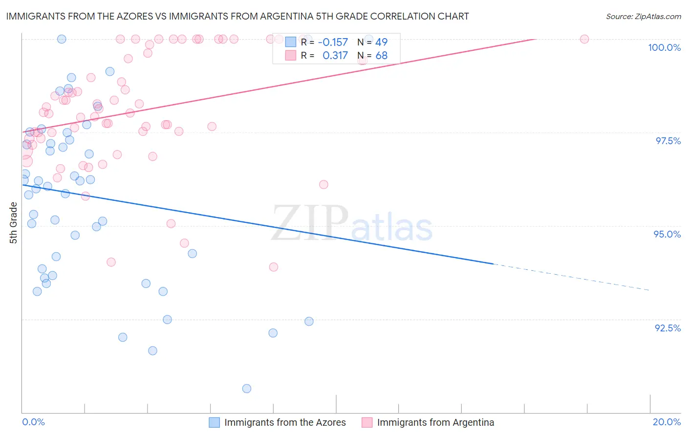 Immigrants from the Azores vs Immigrants from Argentina 5th Grade