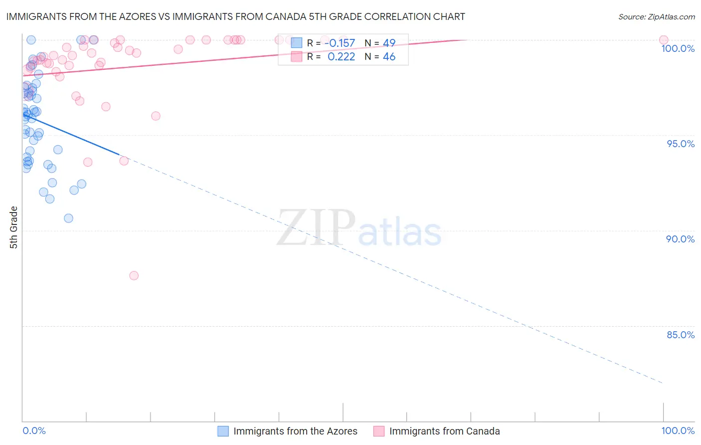 Immigrants from the Azores vs Immigrants from Canada 5th Grade