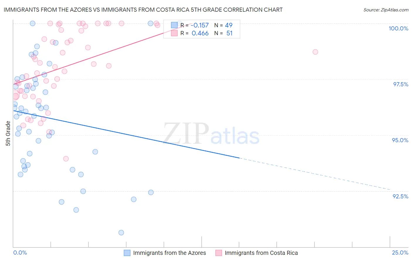 Immigrants from the Azores vs Immigrants from Costa Rica 5th Grade