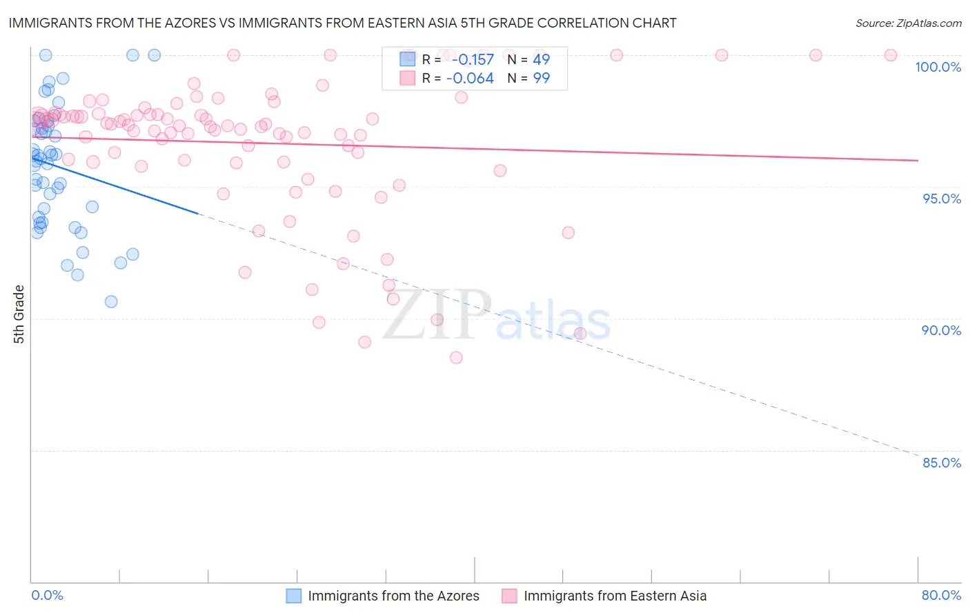 Immigrants from the Azores vs Immigrants from Eastern Asia 5th Grade