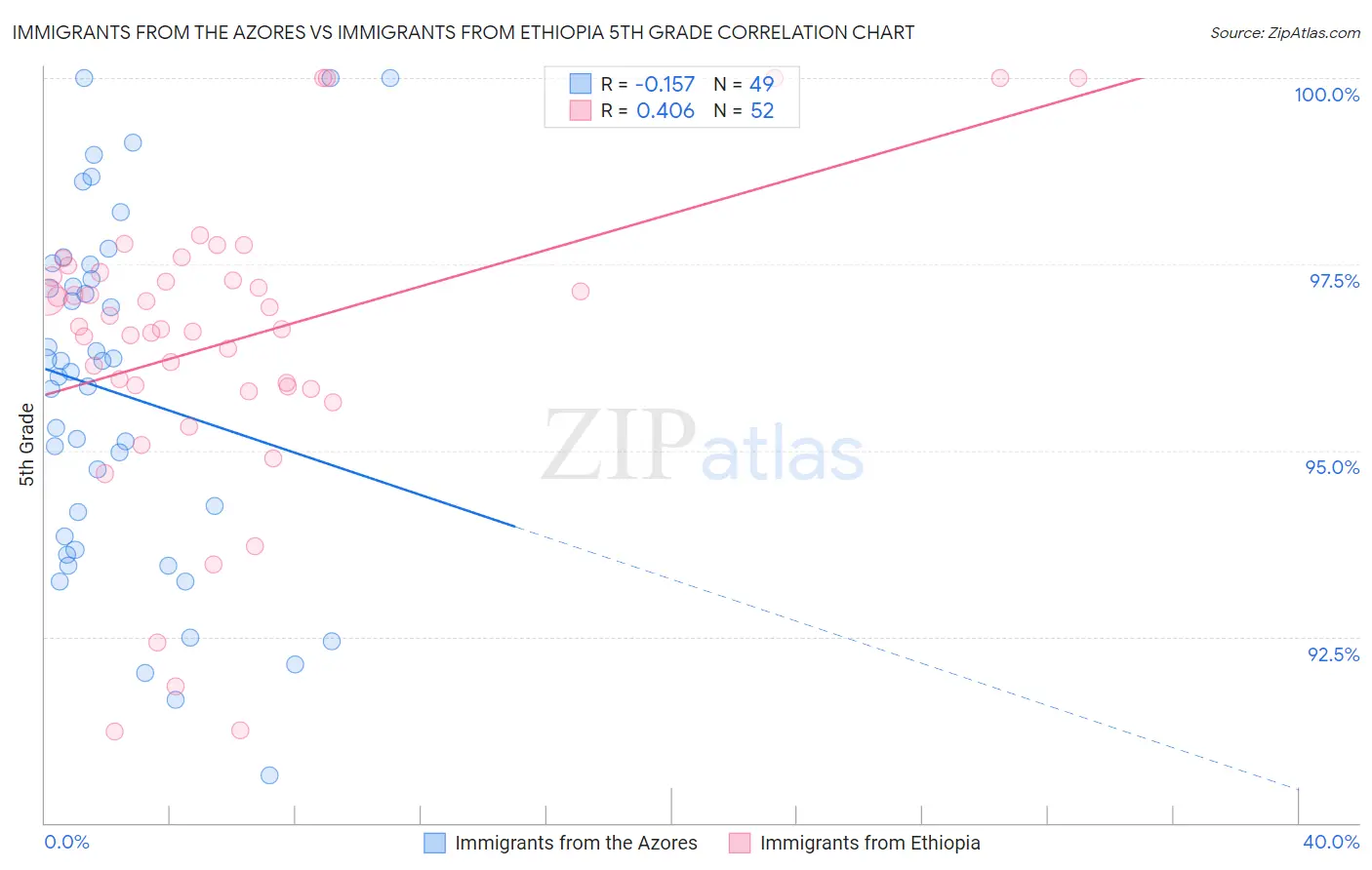 Immigrants from the Azores vs Immigrants from Ethiopia 5th Grade