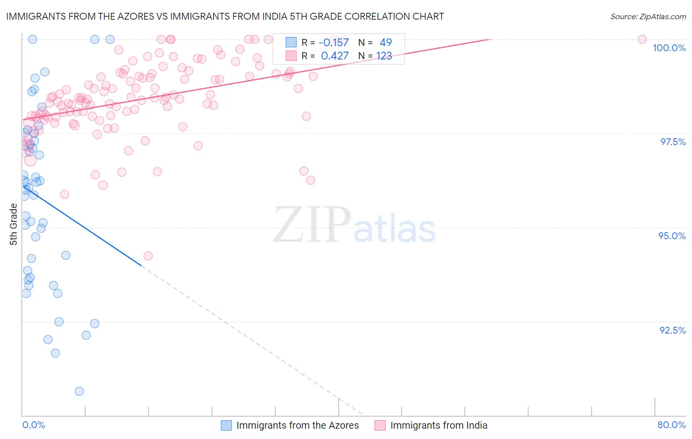 Immigrants from the Azores vs Immigrants from India 5th Grade