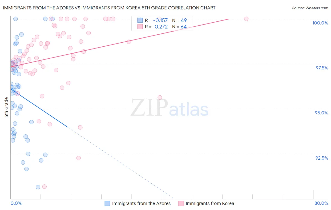 Immigrants from the Azores vs Immigrants from Korea 5th Grade