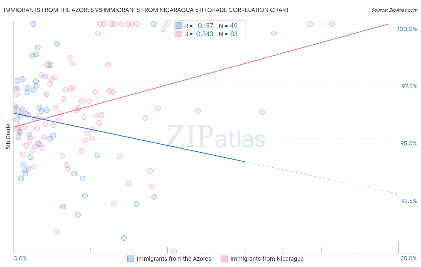 Immigrants from the Azores vs Immigrants from Nicaragua 5th Grade