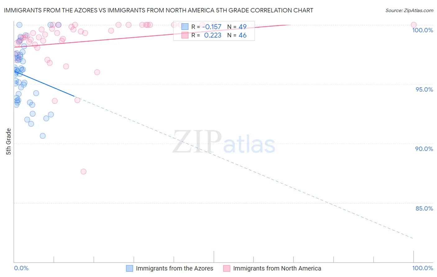 Immigrants from the Azores vs Immigrants from North America 5th Grade