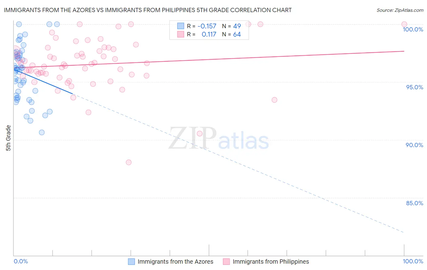 Immigrants from the Azores vs Immigrants from Philippines 5th Grade