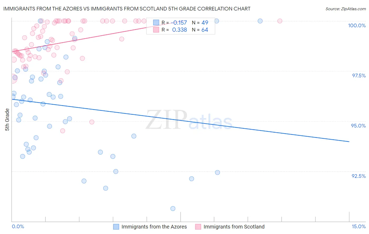 Immigrants from the Azores vs Immigrants from Scotland 5th Grade