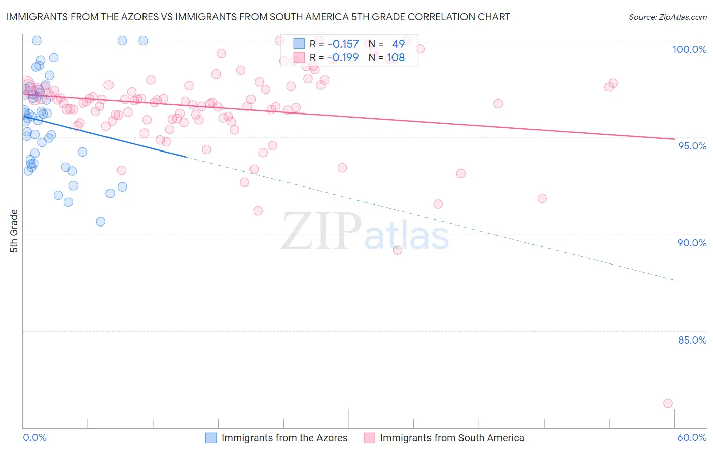 Immigrants from the Azores vs Immigrants from South America 5th Grade