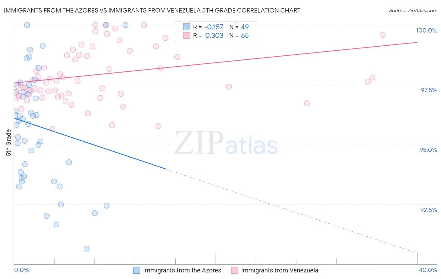 Immigrants from the Azores vs Immigrants from Venezuela 5th Grade