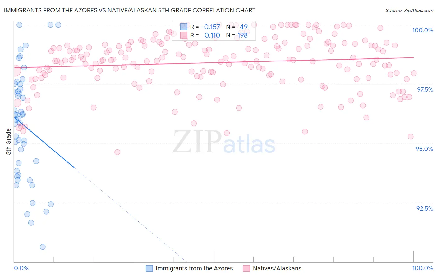 Immigrants from the Azores vs Native/Alaskan 5th Grade