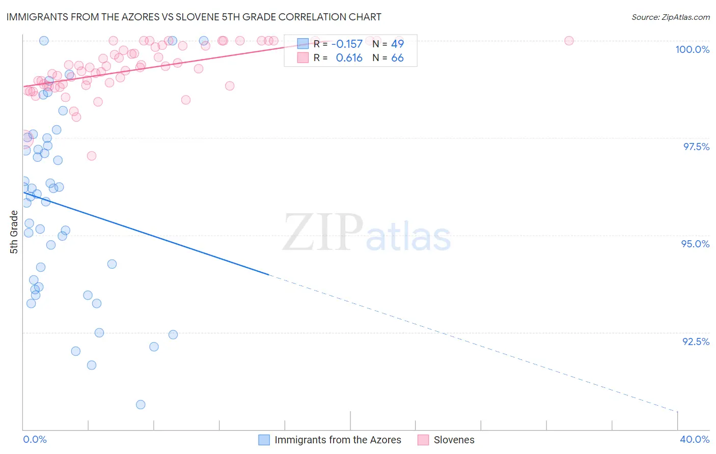 Immigrants from the Azores vs Slovene 5th Grade