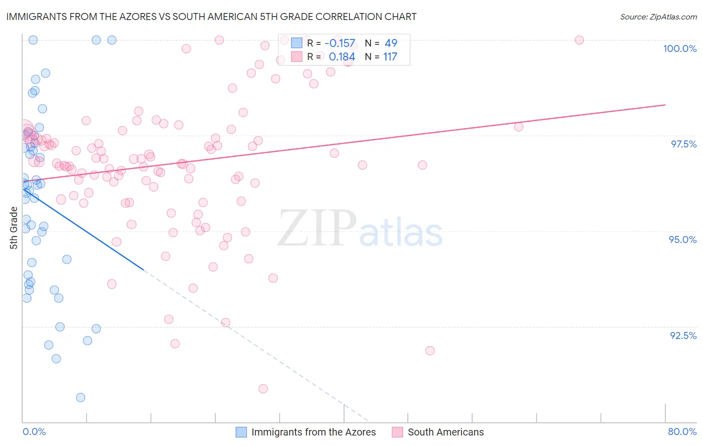 Immigrants from the Azores vs South American 5th Grade