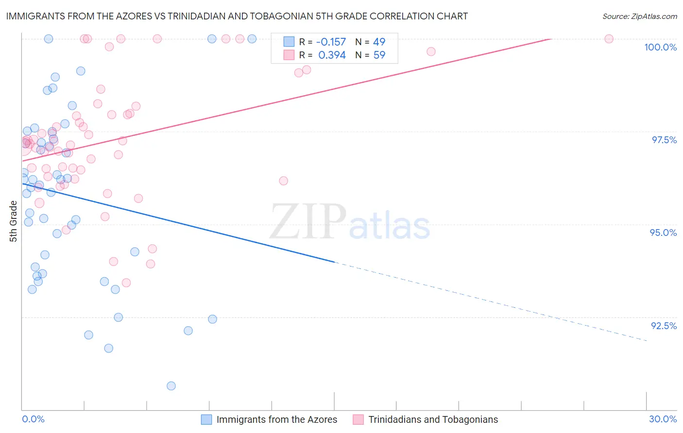 Immigrants from the Azores vs Trinidadian and Tobagonian 5th Grade