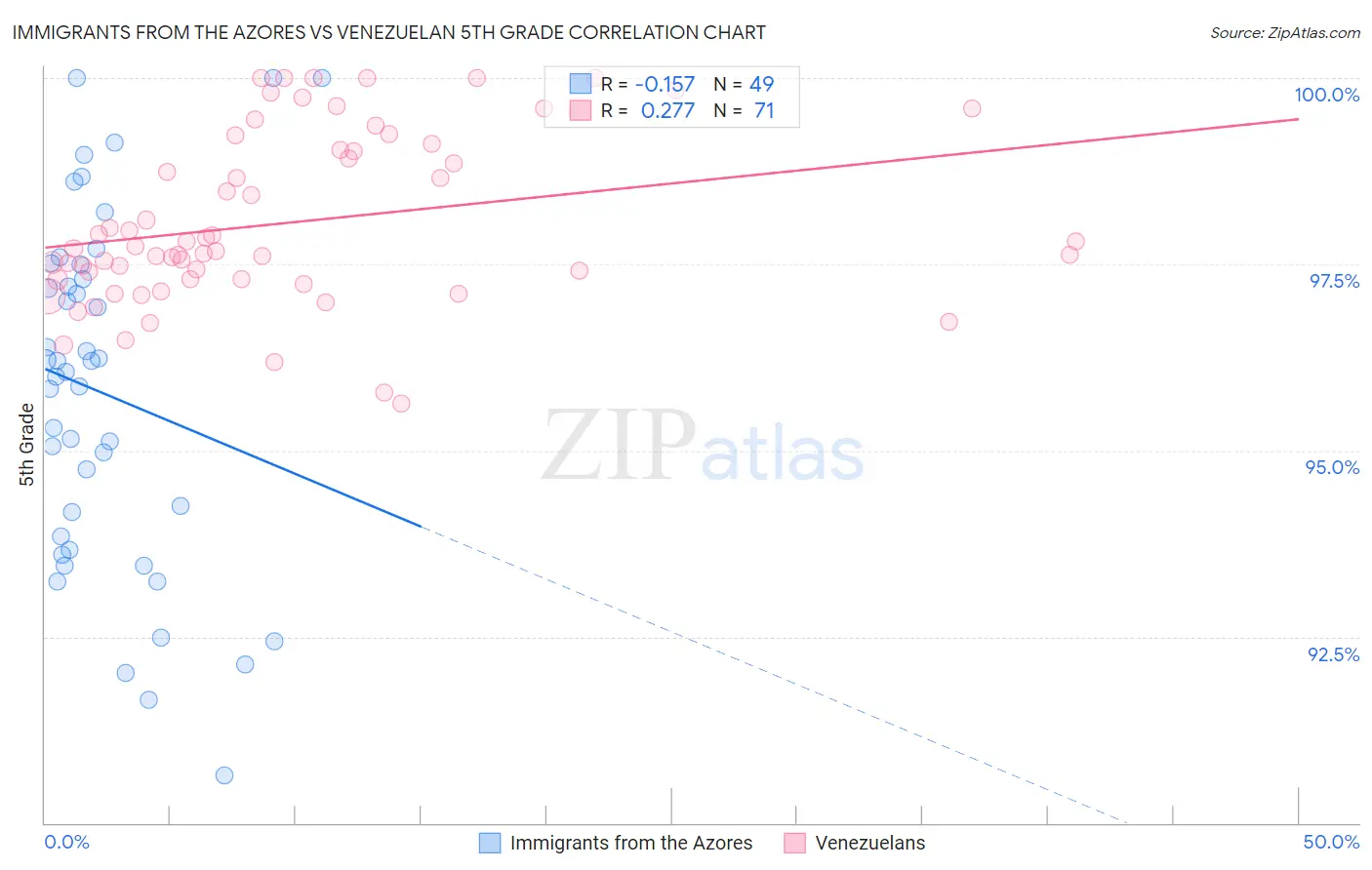 Immigrants from the Azores vs Venezuelan 5th Grade