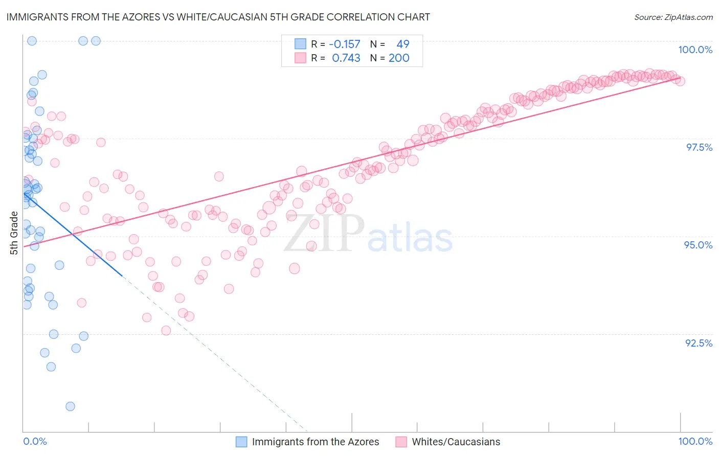 Immigrants from the Azores vs White/Caucasian 5th Grade