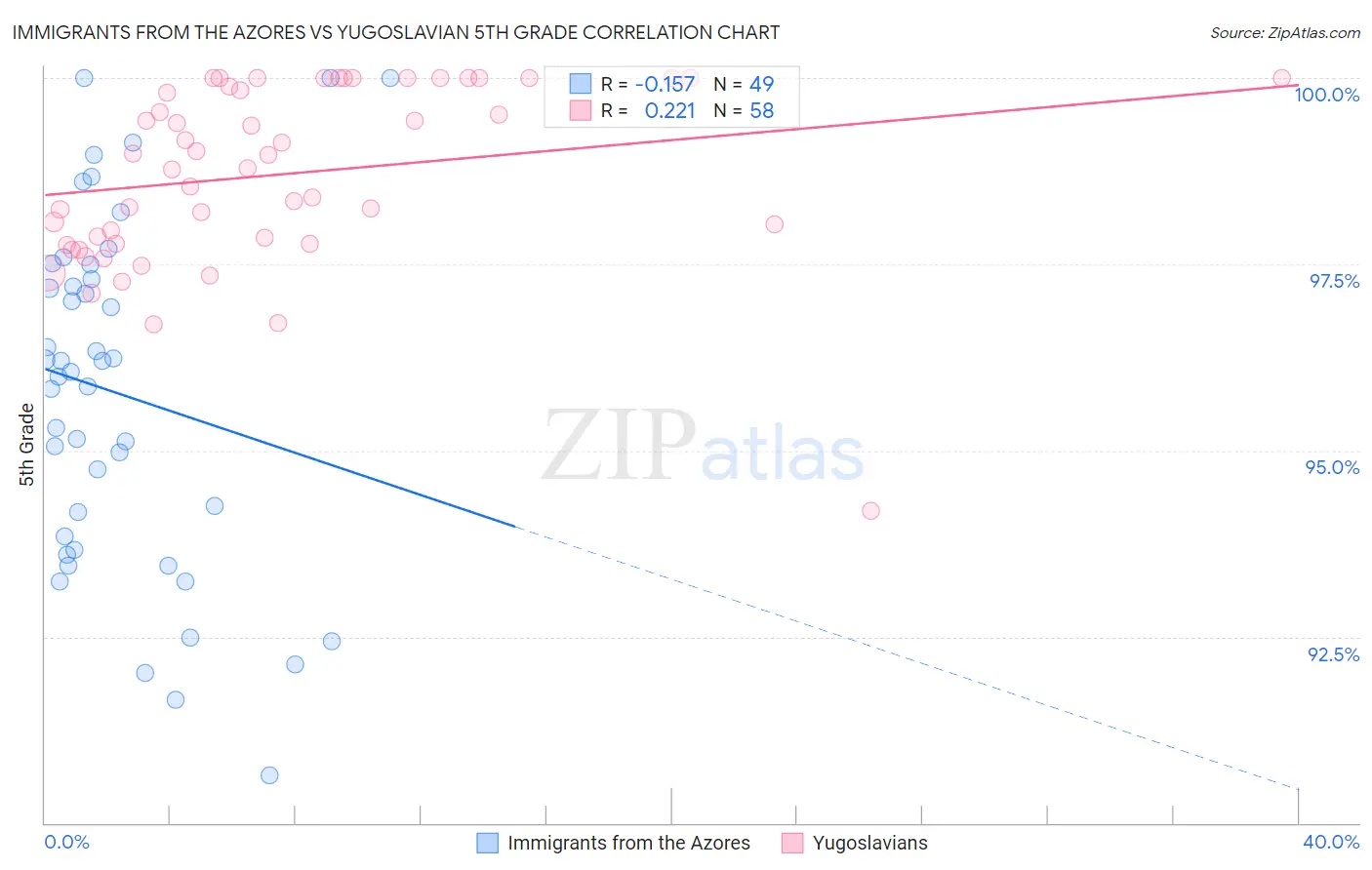 Immigrants from the Azores vs Yugoslavian 5th Grade