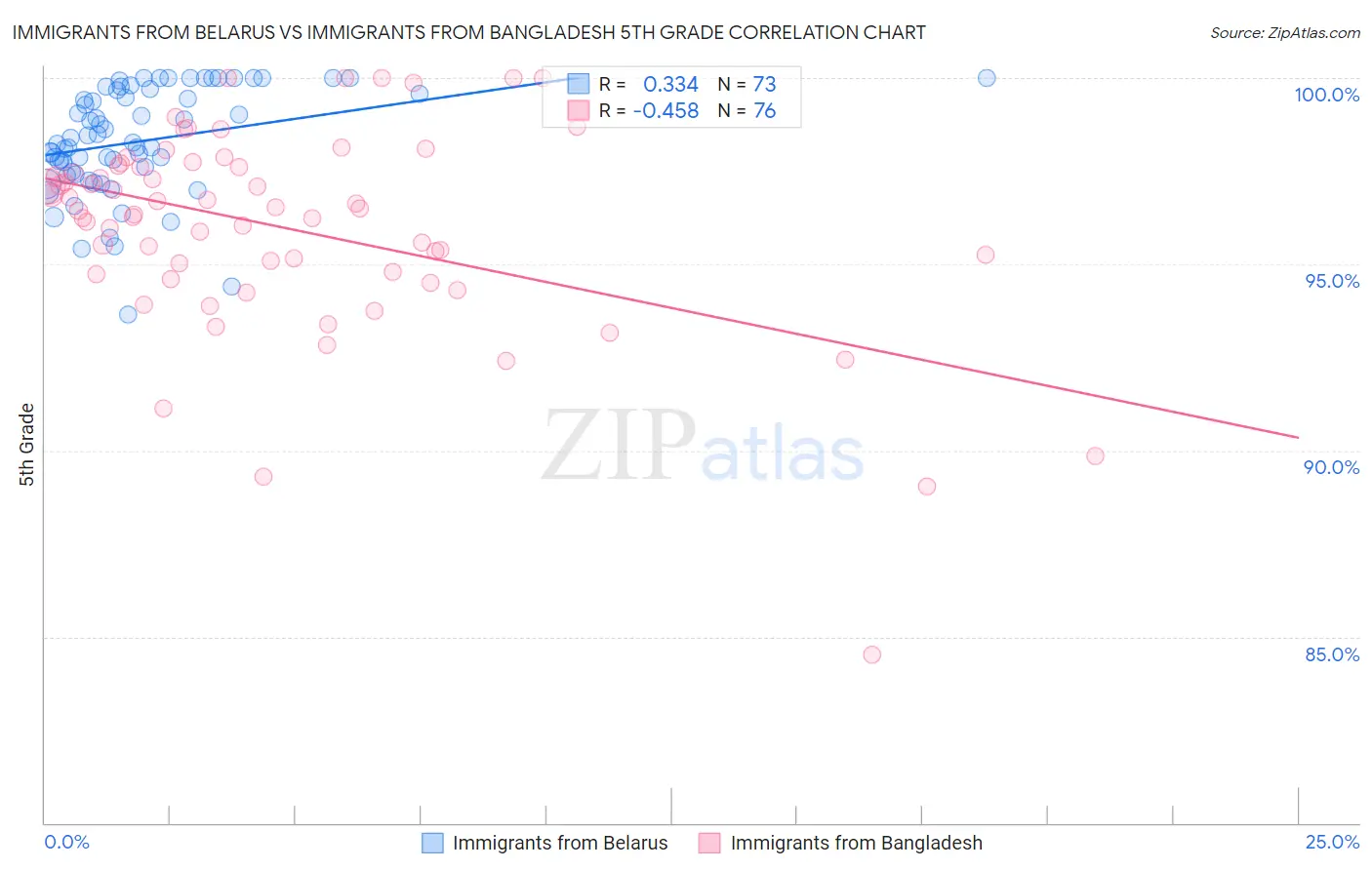 Immigrants from Belarus vs Immigrants from Bangladesh 5th Grade