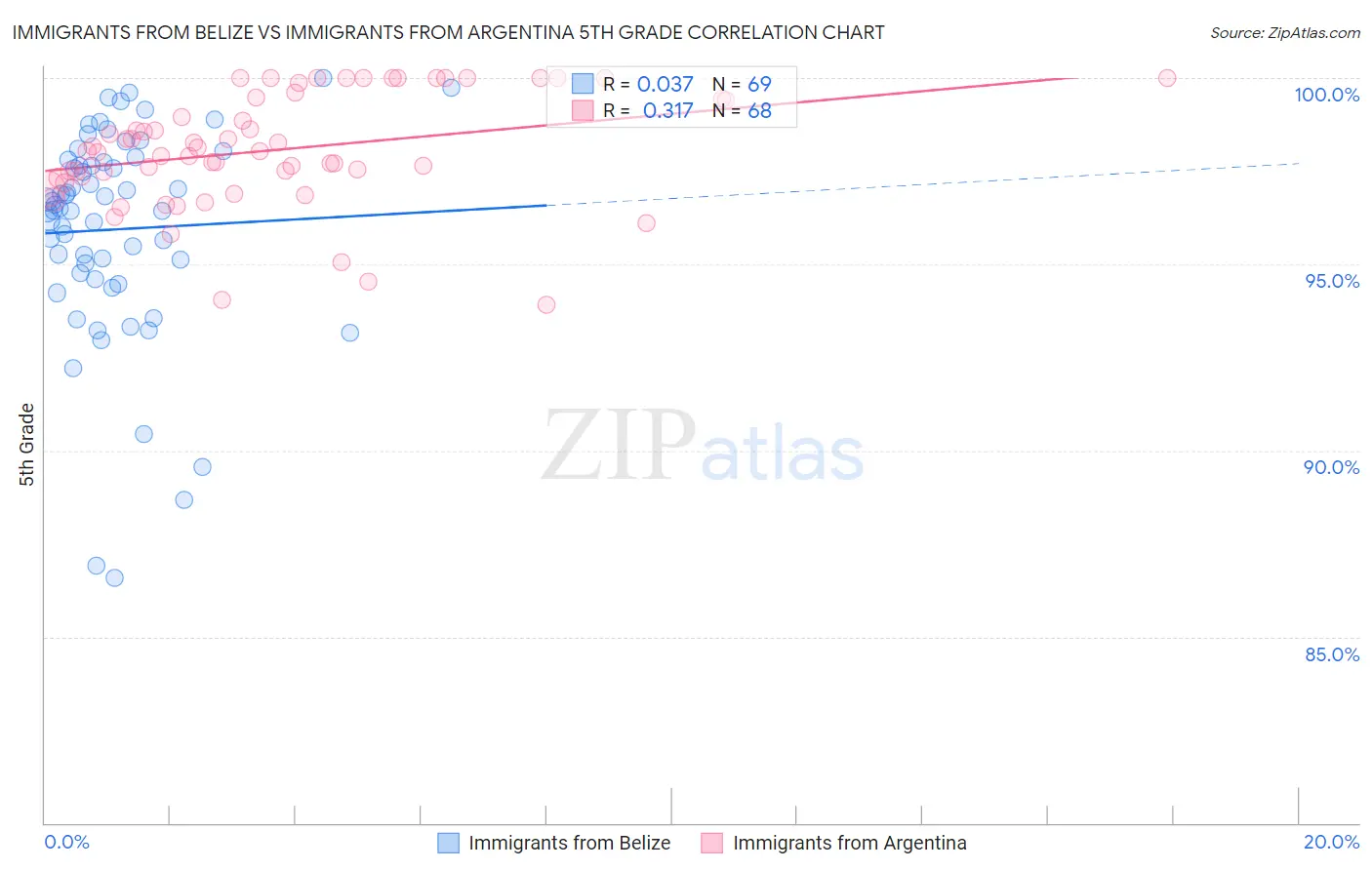 Immigrants from Belize vs Immigrants from Argentina 5th Grade