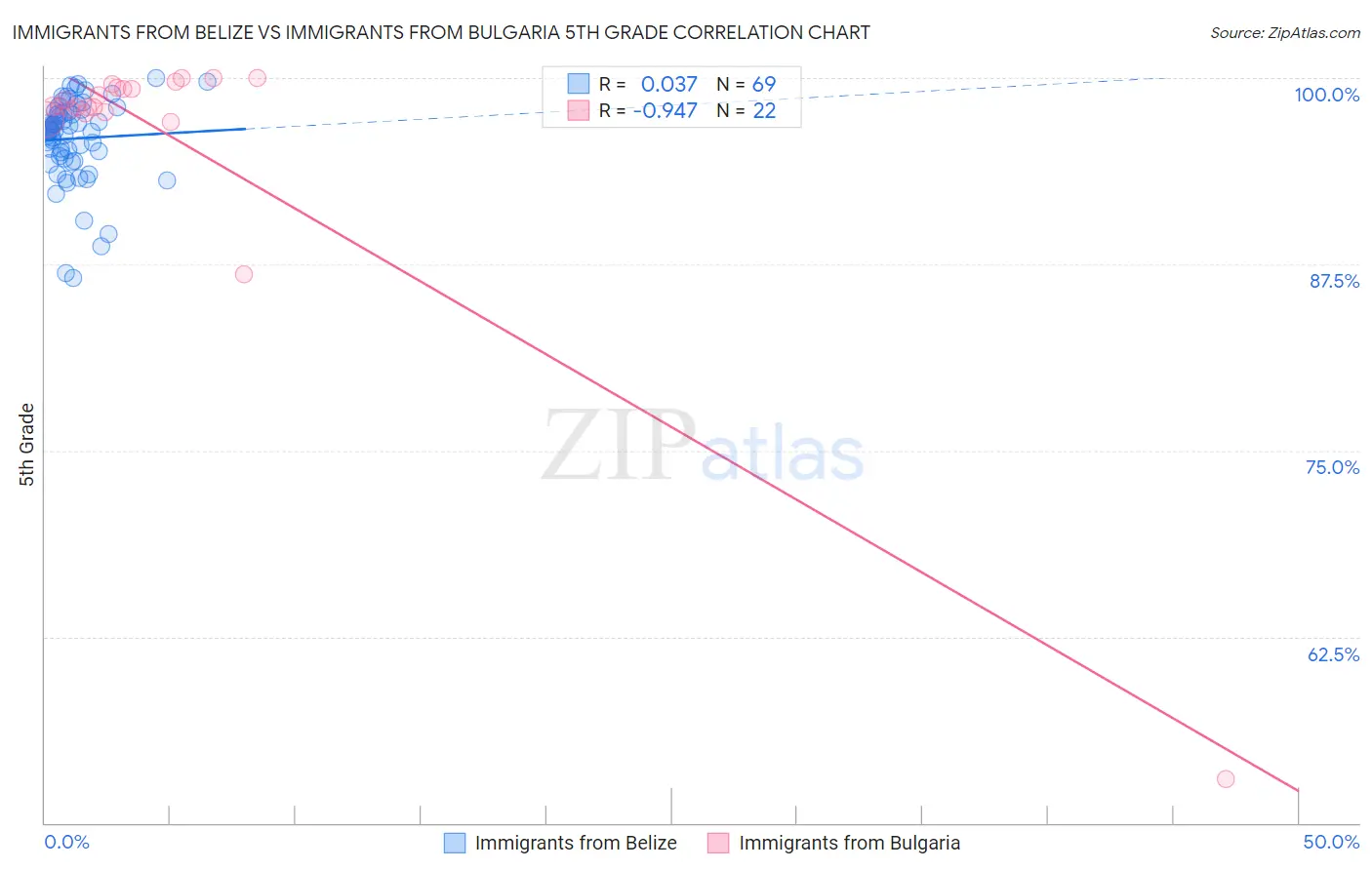 Immigrants from Belize vs Immigrants from Bulgaria 5th Grade