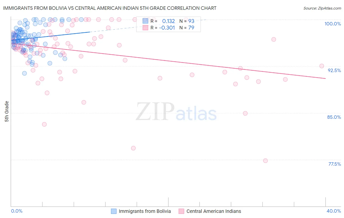 Immigrants from Bolivia vs Central American Indian 5th Grade