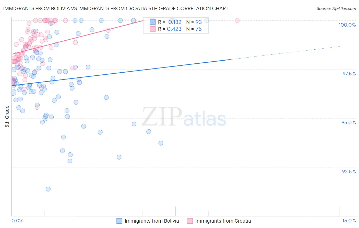 Immigrants from Bolivia vs Immigrants from Croatia 5th Grade