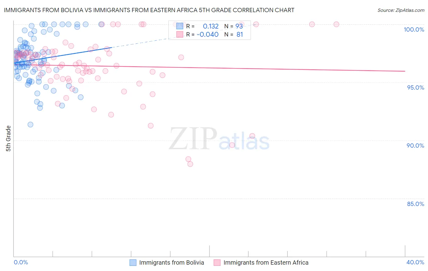 Immigrants from Bolivia vs Immigrants from Eastern Africa 5th Grade