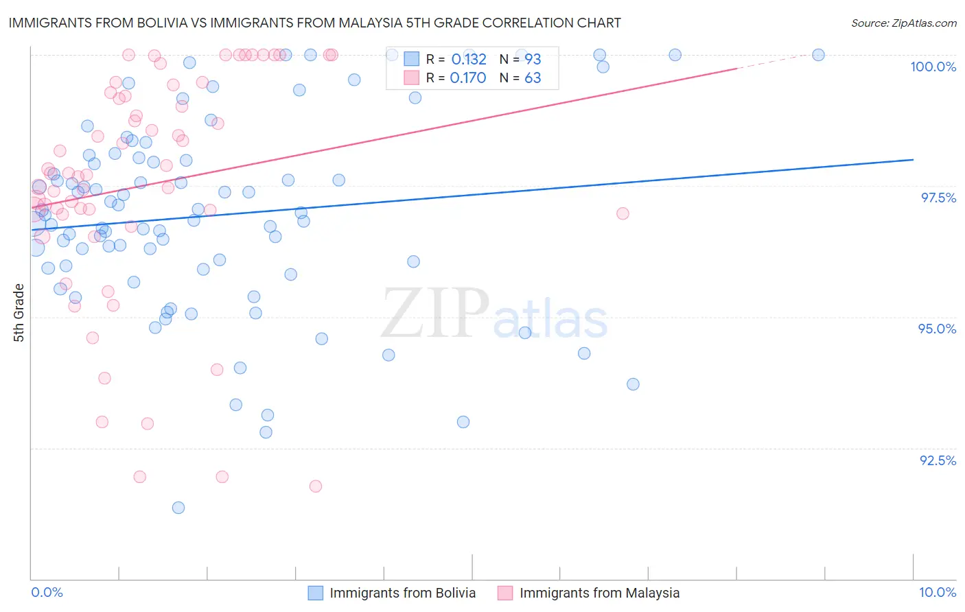 Immigrants from Bolivia vs Immigrants from Malaysia 5th Grade