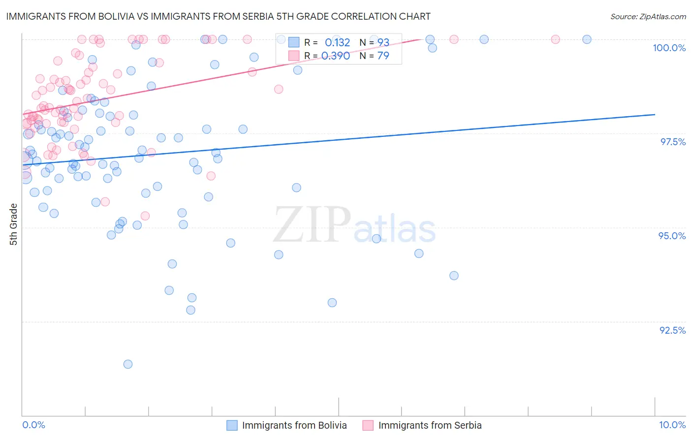 Immigrants from Bolivia vs Immigrants from Serbia 5th Grade