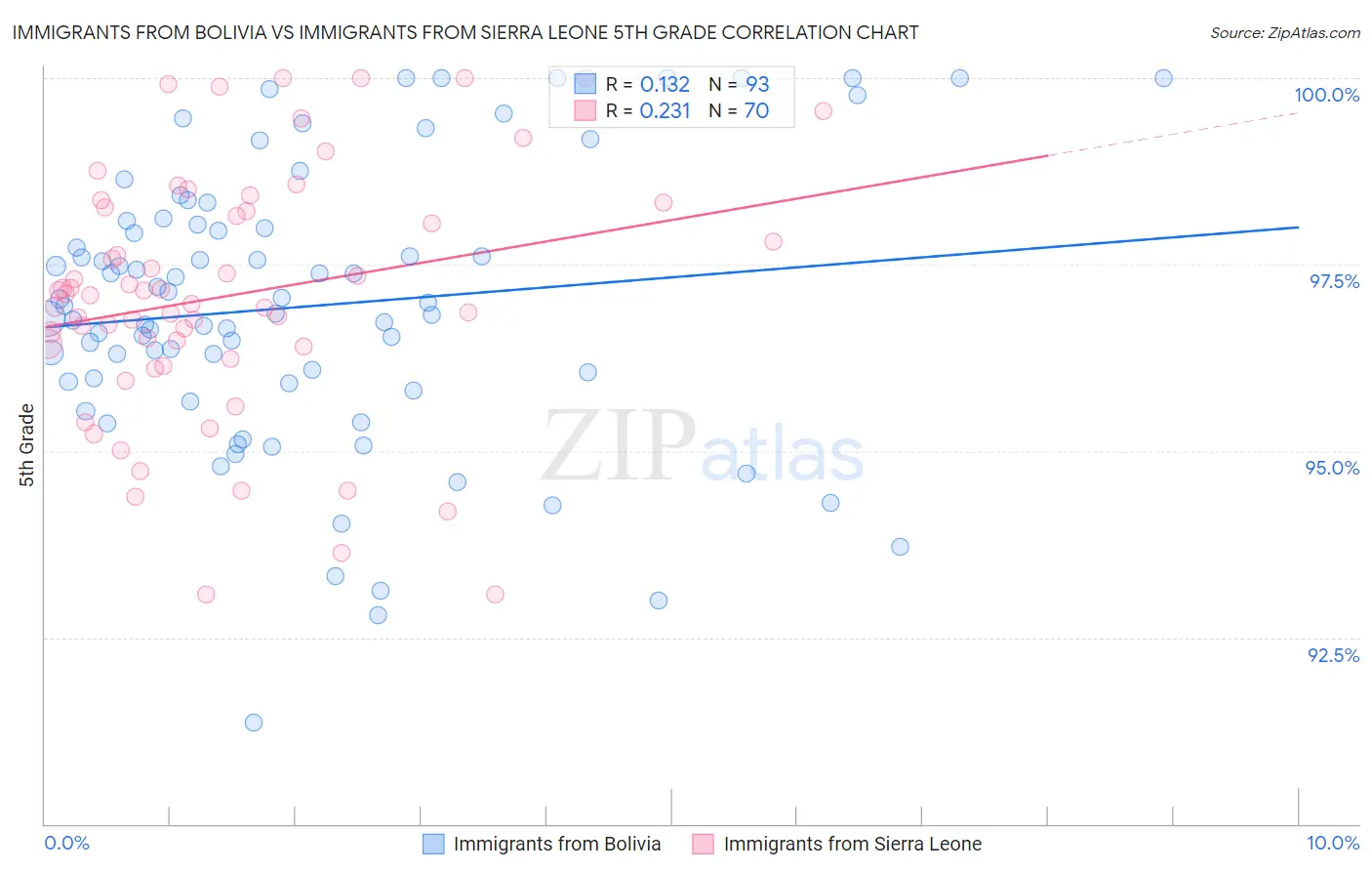 Immigrants from Bolivia vs Immigrants from Sierra Leone 5th Grade