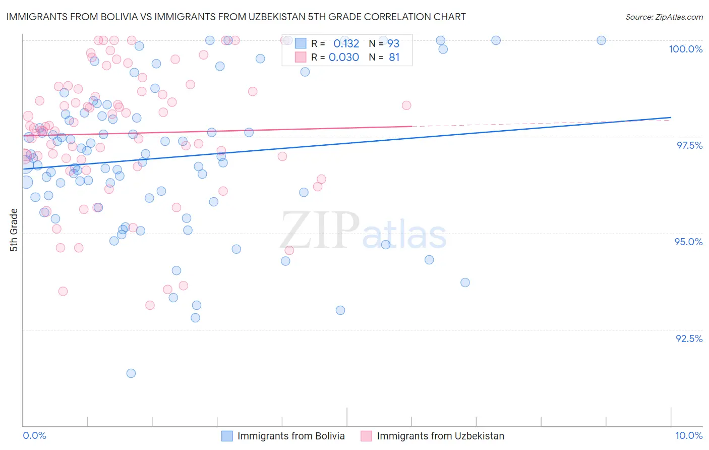 Immigrants from Bolivia vs Immigrants from Uzbekistan 5th Grade