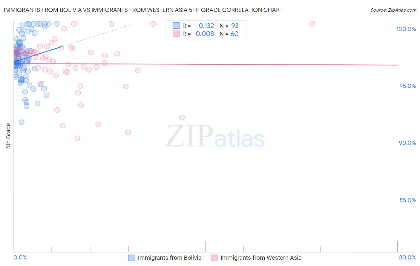 Immigrants from Bolivia vs Immigrants from Western Asia 5th Grade