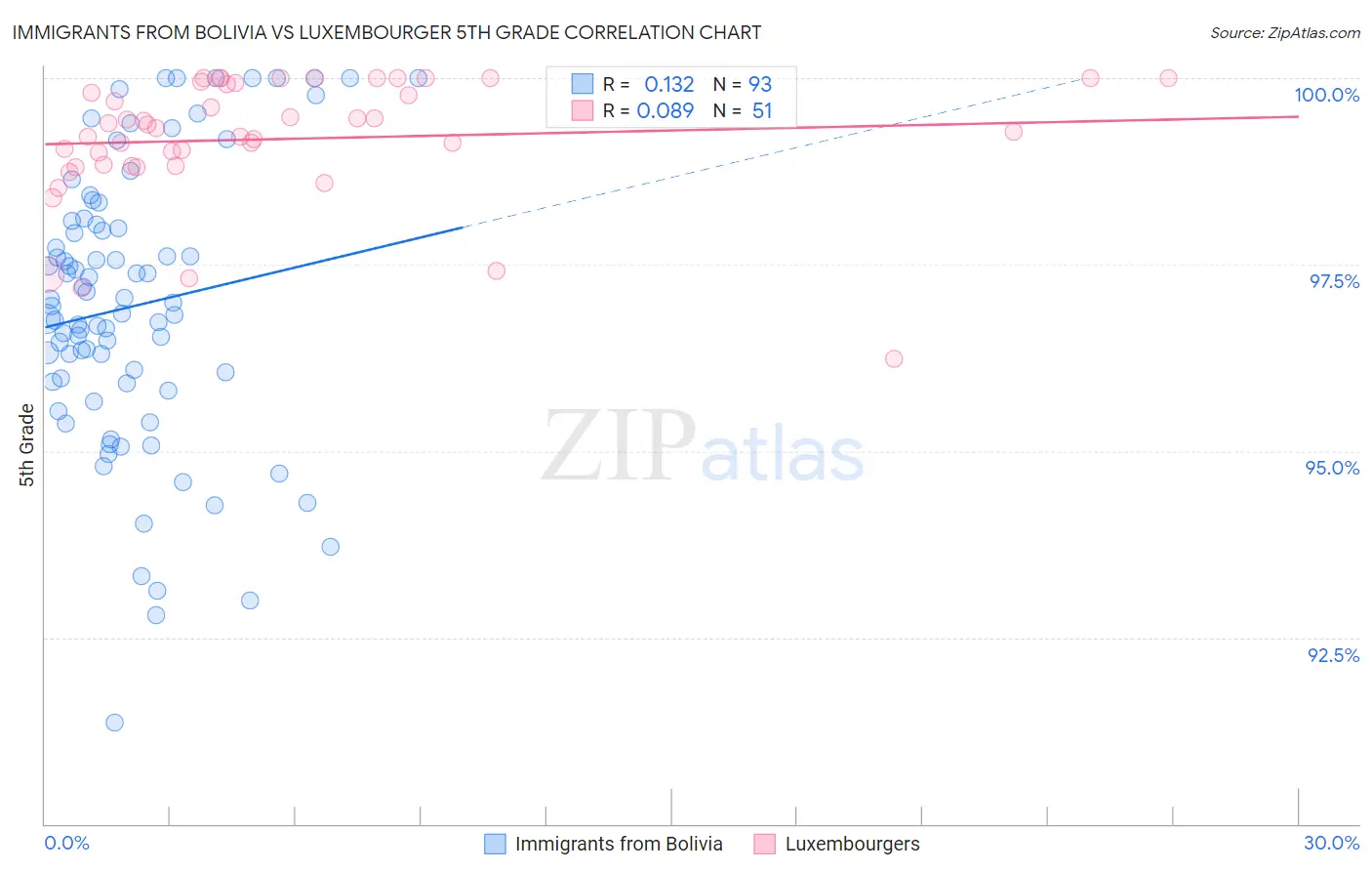 Immigrants from Bolivia vs Luxembourger 5th Grade