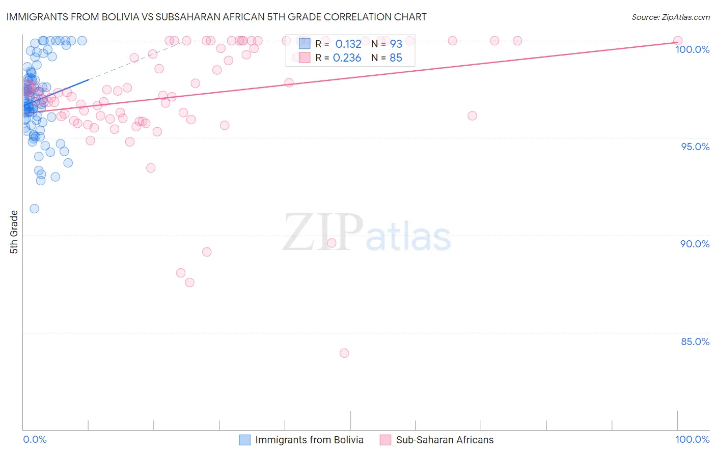 Immigrants from Bolivia vs Subsaharan African 5th Grade