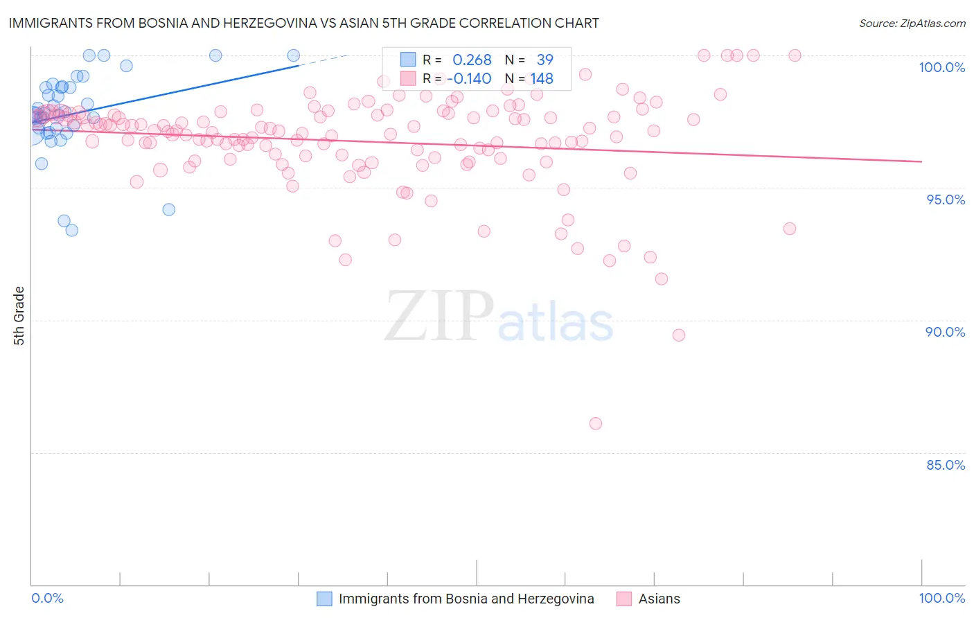 Immigrants from Bosnia and Herzegovina vs Asian 5th Grade