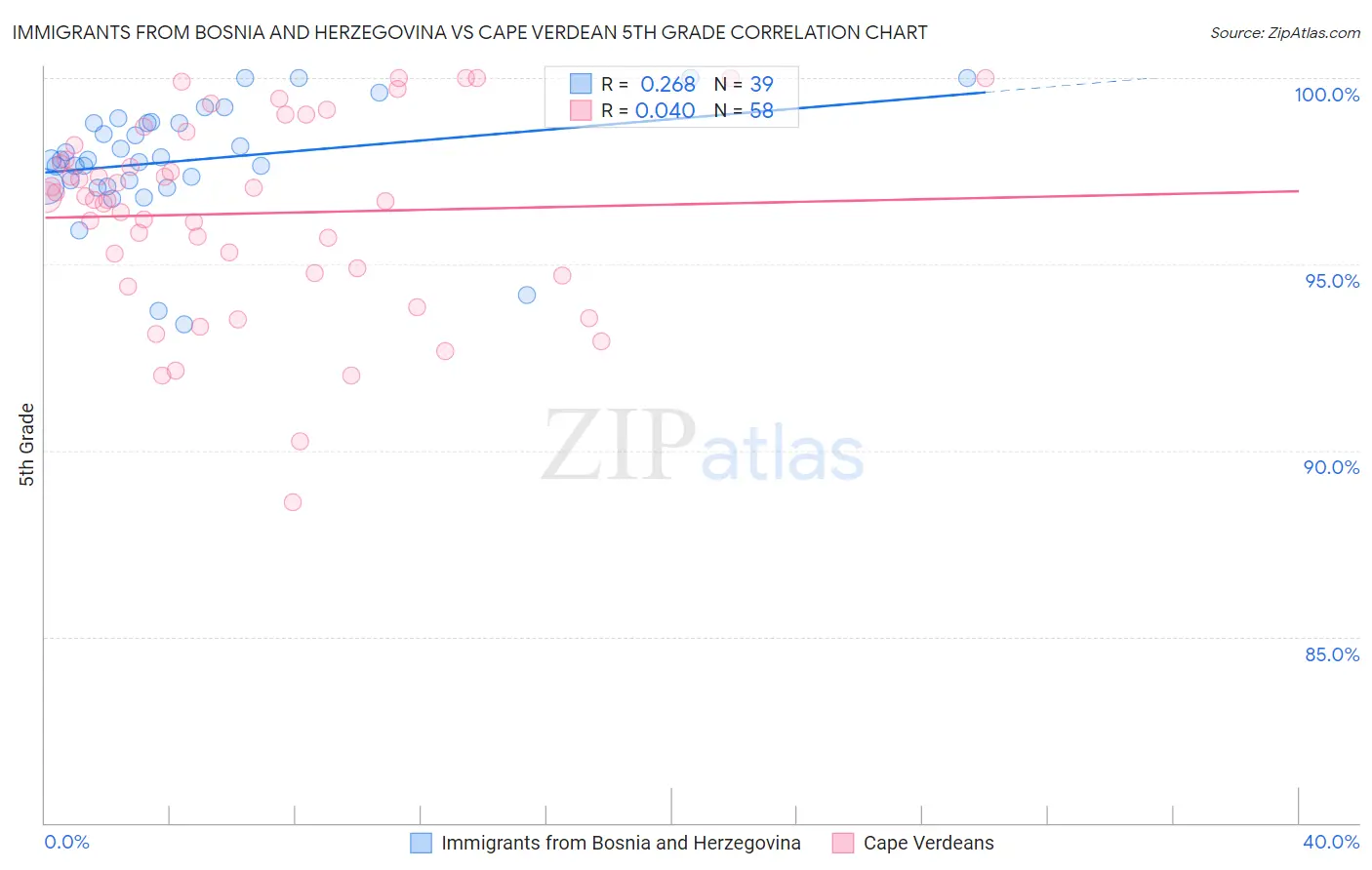 Immigrants from Bosnia and Herzegovina vs Cape Verdean 5th Grade