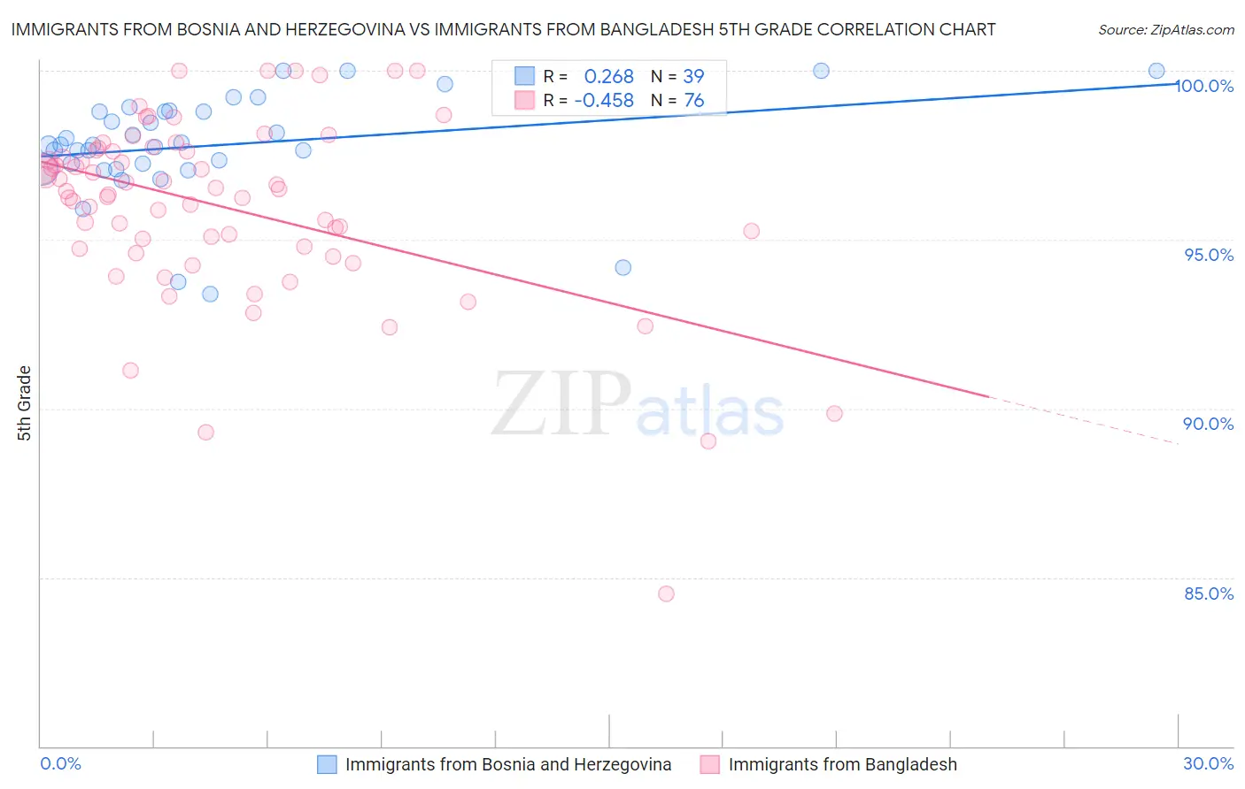 Immigrants from Bosnia and Herzegovina vs Immigrants from Bangladesh 5th Grade