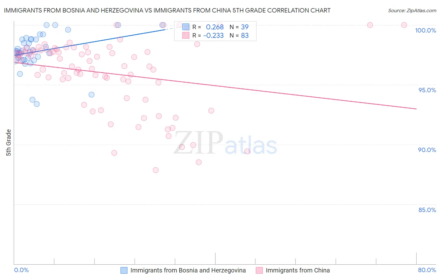 Immigrants from Bosnia and Herzegovina vs Immigrants from China 5th Grade