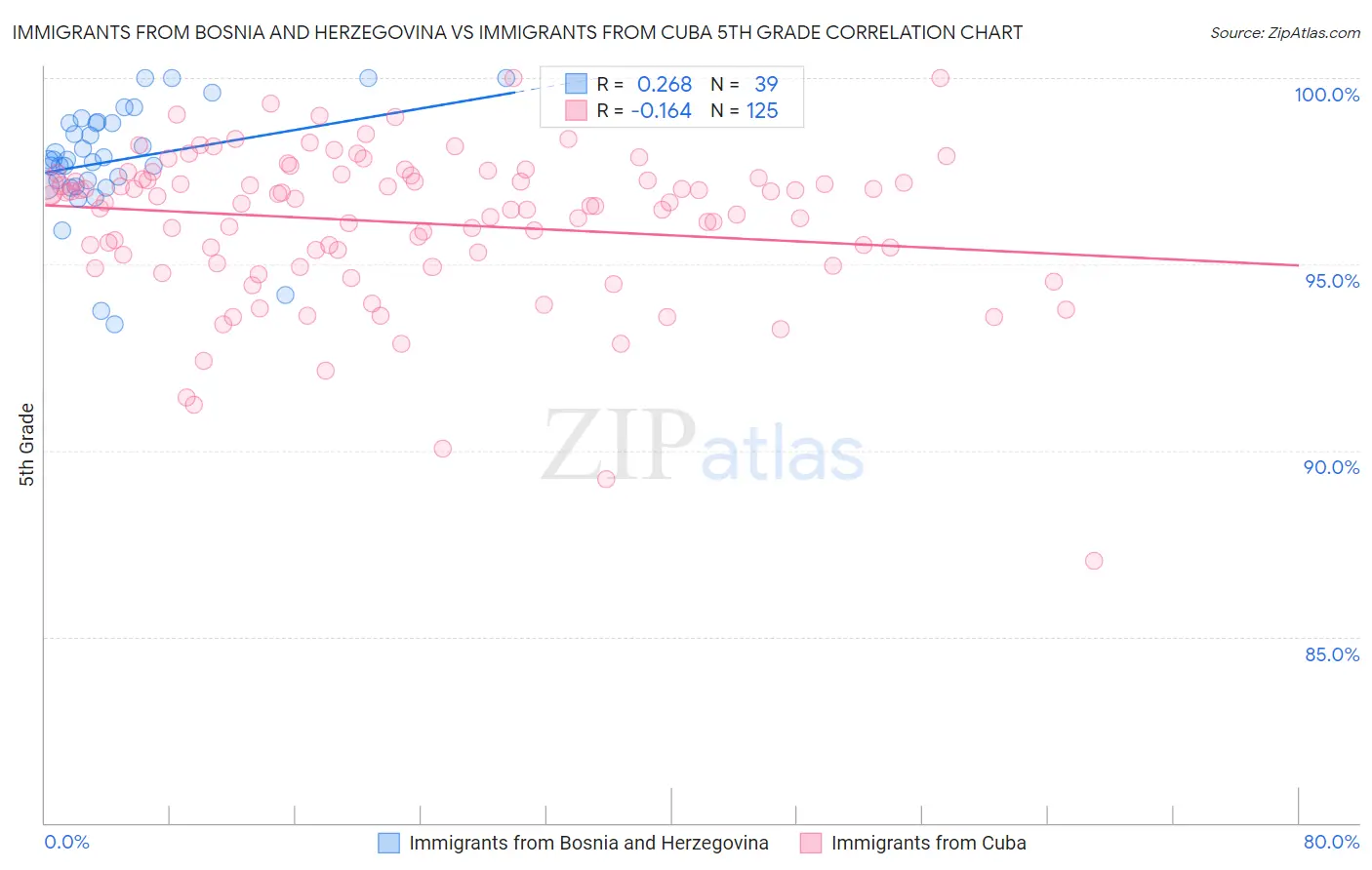 Immigrants from Bosnia and Herzegovina vs Immigrants from Cuba 5th Grade