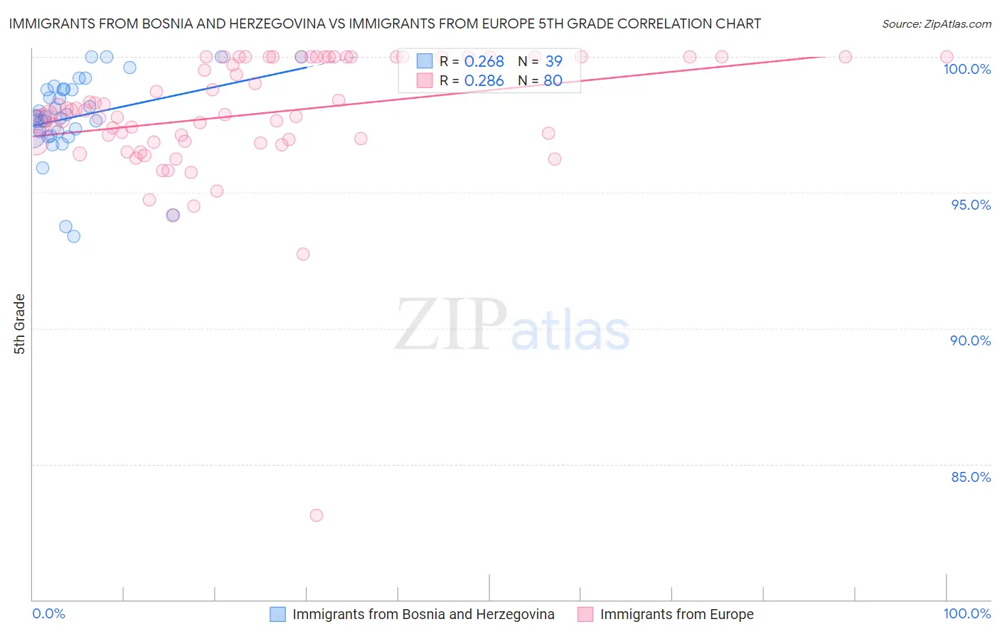 Immigrants from Bosnia and Herzegovina vs Immigrants from Europe 5th Grade