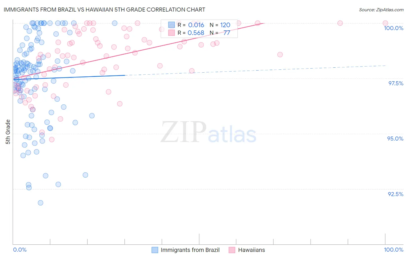 Immigrants from Brazil vs Hawaiian 5th Grade