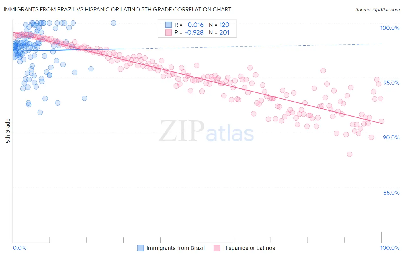 Immigrants from Brazil vs Hispanic or Latino 5th Grade