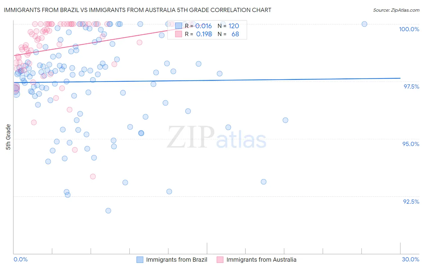 Immigrants from Brazil vs Immigrants from Australia 5th Grade