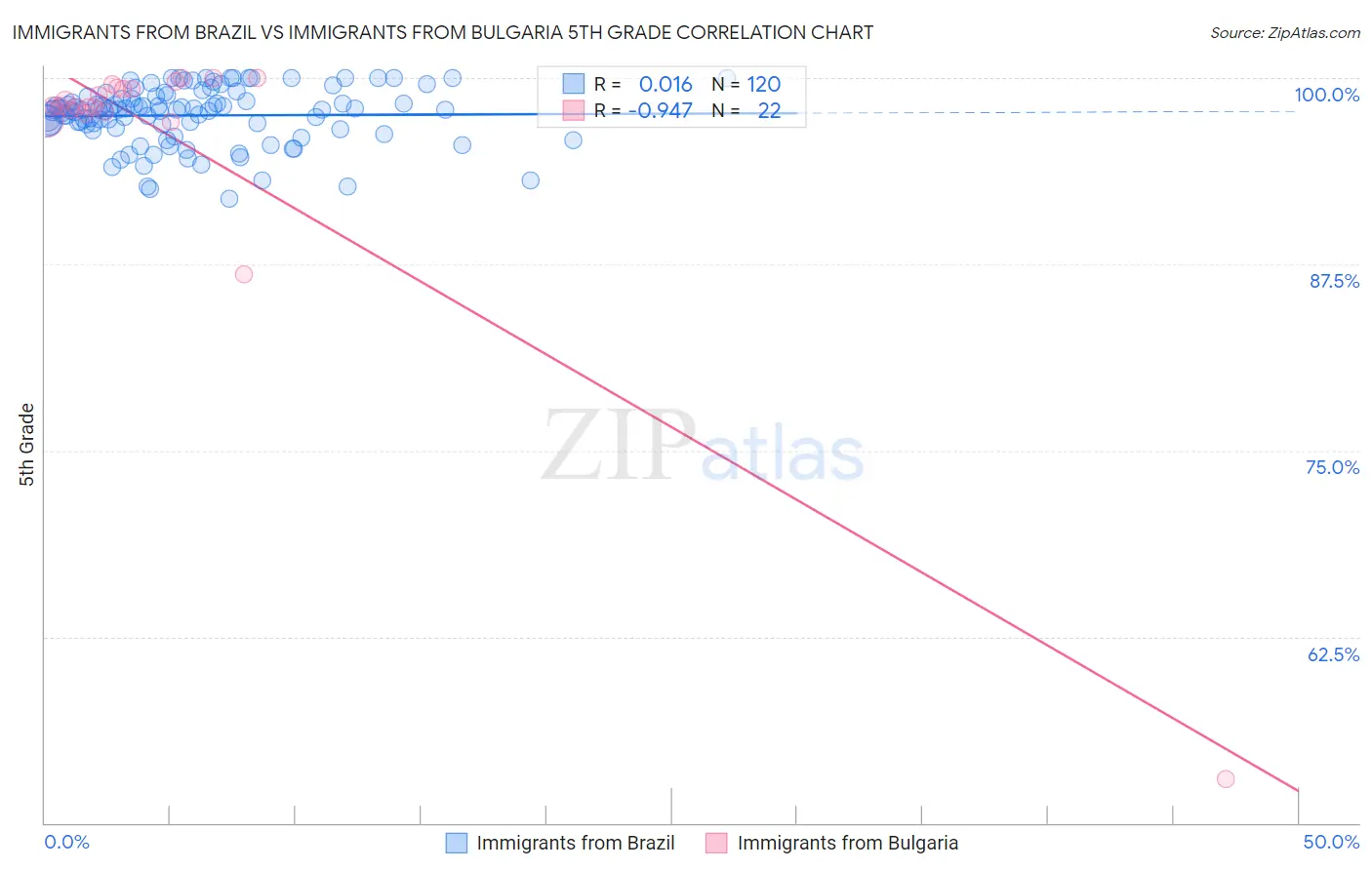 Immigrants from Brazil vs Immigrants from Bulgaria 5th Grade