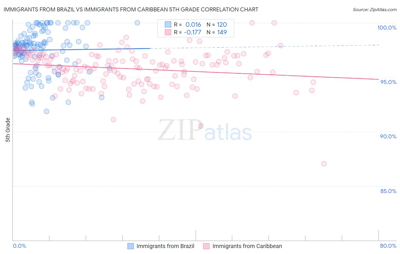 Immigrants from Brazil vs Immigrants from Caribbean 5th Grade