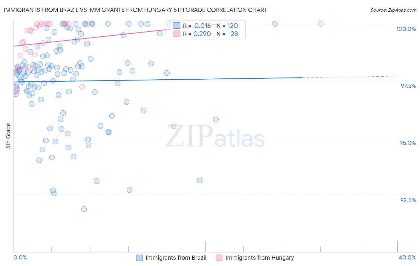 Immigrants from Brazil vs Immigrants from Hungary 5th Grade