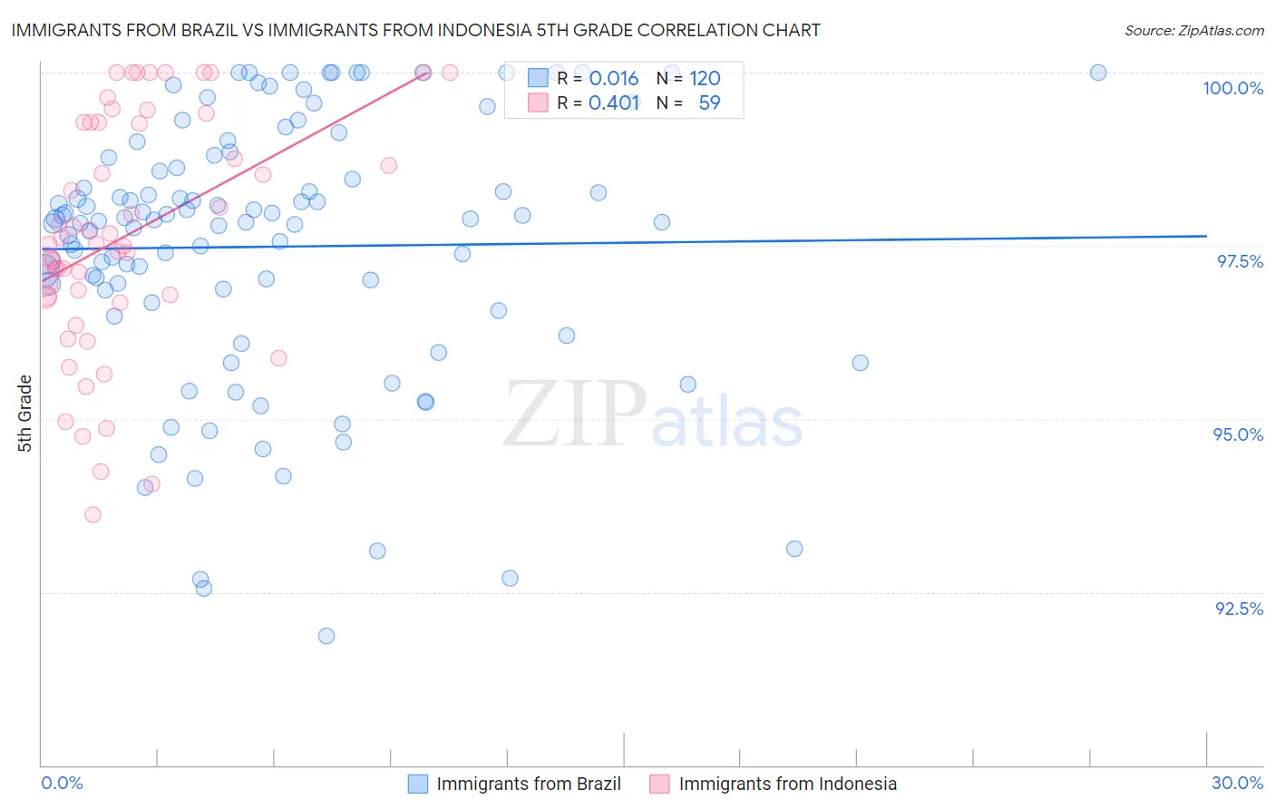 Immigrants from Brazil vs Immigrants from Indonesia 5th Grade