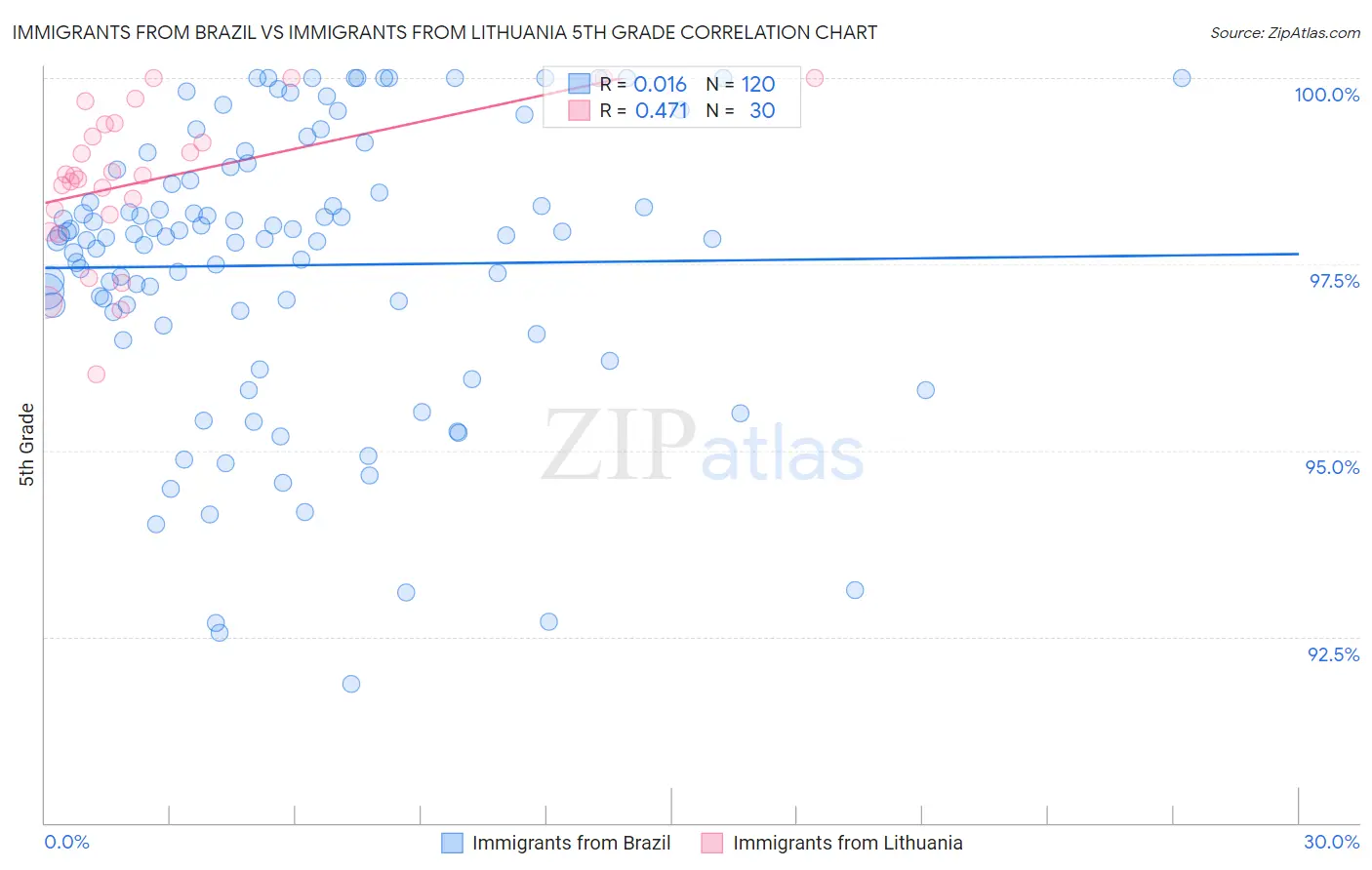 Immigrants from Brazil vs Immigrants from Lithuania 5th Grade